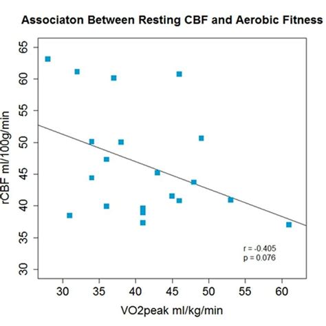A Non Significant Inverse Association Between Aerobic Fitness And Whole