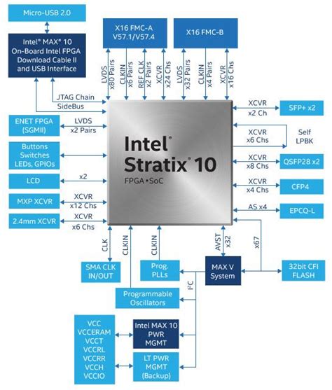 Stratix® 10 GX Signal Integrity Development Kits - Intel ...