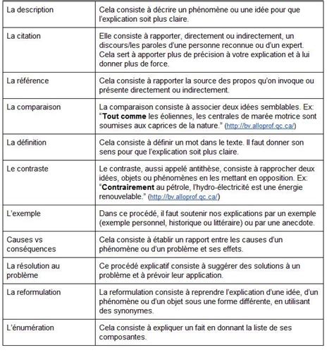 Résultat De Recherche Dimages Pour Texte Schema Explicatif Teacher