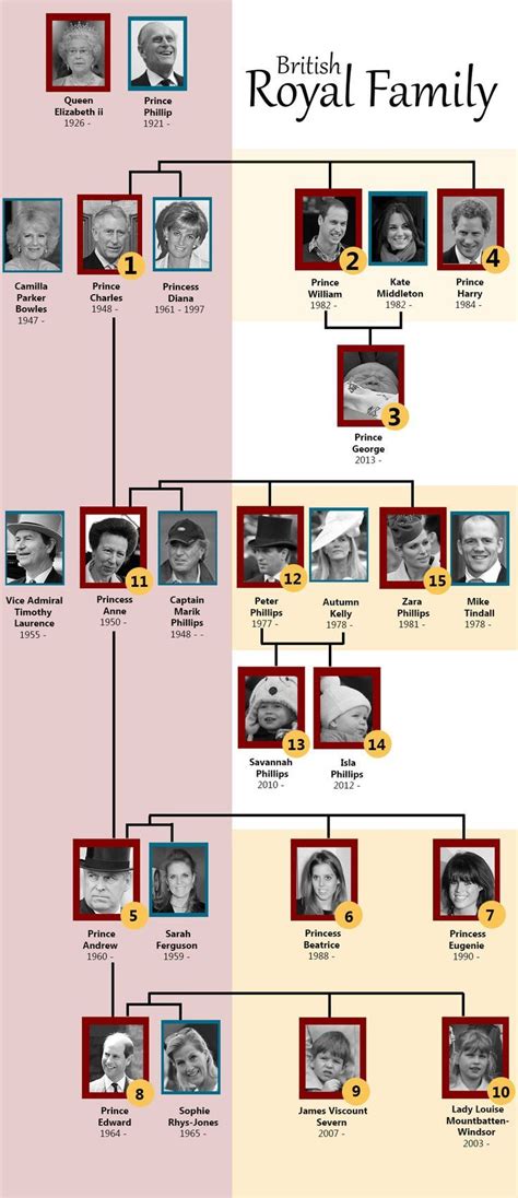 He was seventh in the line of succession to the british throne at the. Sweeeeeeetnesss to the max! | British royal family tree ...