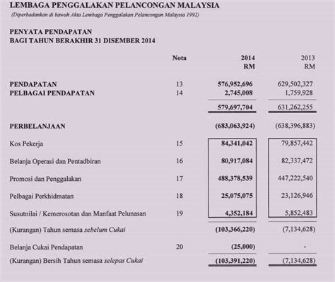 Tdc wujud dari 1972 hingga 1992, apabila menjadi lembaga promosi pelancongan malaysia (mtpb), melalui akta lembaga penggalakan pelancongan malaysia, 1992. Gomen nak pertimbangkan cukai perlancongan, siapa yang ...