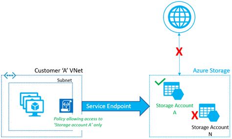 Private Endpoint Private Link Private Link Service Starwind Blog