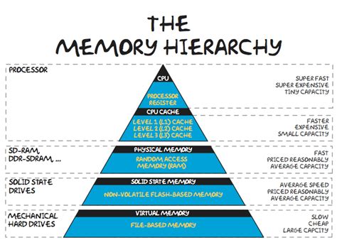 It is important to realize that the term digital computer refers to the fact that ultimately the computer works in what is. File:Memory-Hierarchy.jpg - SourceWiki