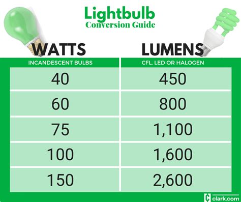 Lightbulbs Watt To Lumen Conversion Chart Clark Howard