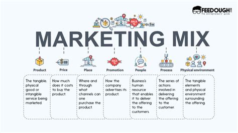 What Is Marketing Mix The 4ps And 7ps Of Marketing