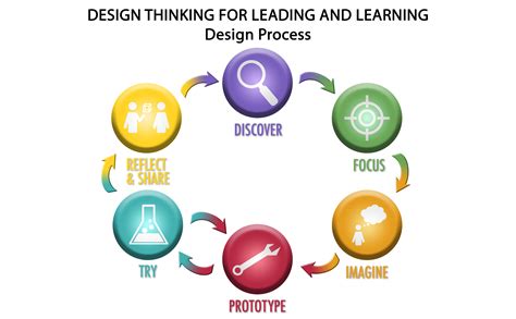 Design Thinking Process for Leading & Learning by MIT edx | Design thinking, Design thinking ...