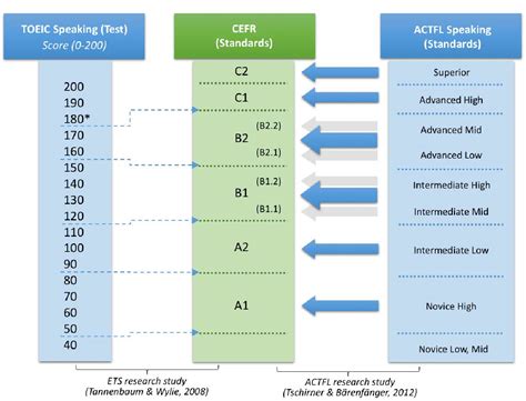 Pdf Ets Rm 1805 Best Practices For Comparing Toeic ® Speaking Test