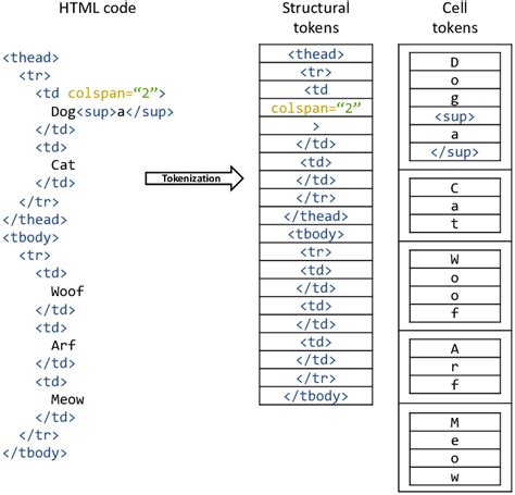 Example Of Tokenizing A Html Table Structural Tokens Define The