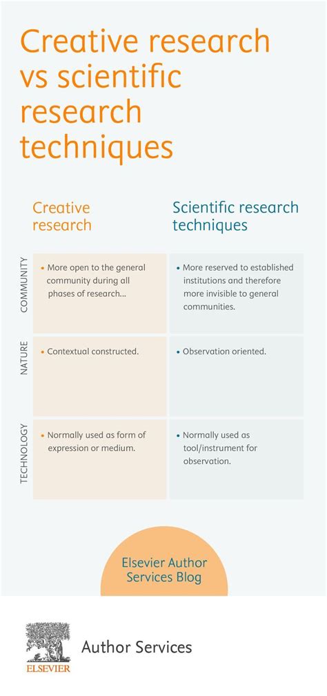 Creative Research Techniques Elsevier Author Services Blog Academic