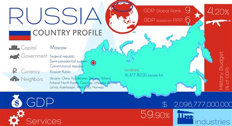 Country Profile Russia Infographic By Tejdipto Bose At
