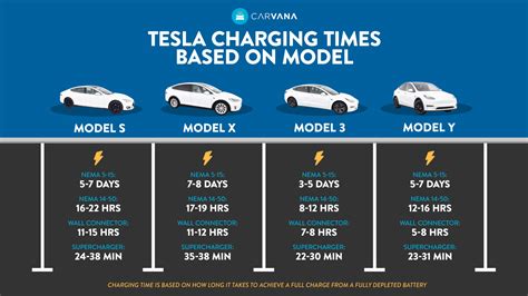 How Long Does It Take To Charge A Tesla Carvana Blog