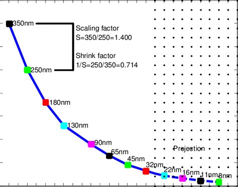 Transistor Technology Nodes Download Scientific Diagram