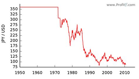 Dollar Vs Yen Chart A Visual Reference Of Charts Chart Master