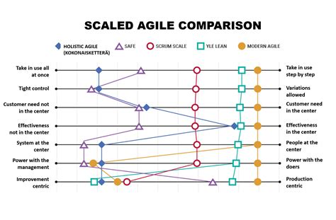 Scaled Agile Framework Comparison — Withmore Oy
