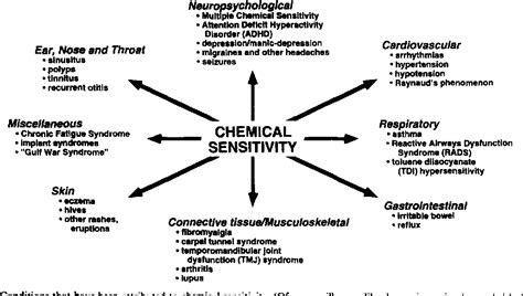 Multiple Chemical Sensitivity Integrated Health Solution