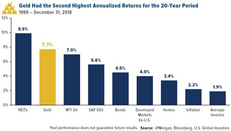How much gold is a good investment? What's the Second Best Performing Asset Since 1999 ...