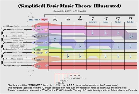Why Work on Music Theory? | MaryO'Studio