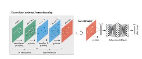 Webs360 provides the best learning point. 3D Point Cloud Classification using Deep Learning - Recent ...