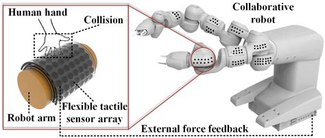 Micromachines Free Full Text Development Of Flexible Robot Skin For