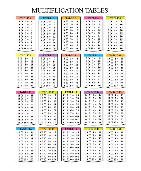 In maths, multiplication table gives the product of two numbers, sequentially. Printable Multiplication Table Chart 1 20 ...