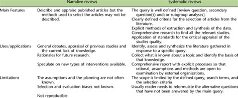 Main Differences Between Narrative And Systematic Reviews Download Table