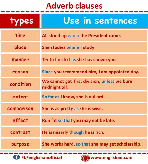 The most common word among them is that. Adverb Clauses use in Sentences | English vocabulary words ...