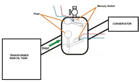 This is due to the complexity/speciality of gas detection due to the vast amount of gases being detected, over 400 gases with varied amount of properties and environmental influences factors, such as heat, that. Buchholz Relay- Transformer Protection | ETRICAL