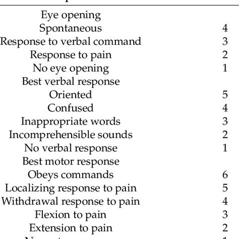 Glasgow Coma Scale Gcs A Gcs Score Of 13 To 15 Is Considered Mild