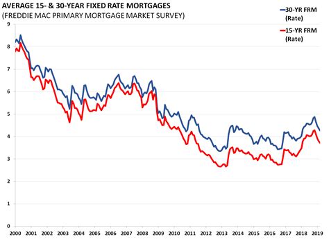Average 15 And 30 Year Fixed Rate Mortgages Aaf