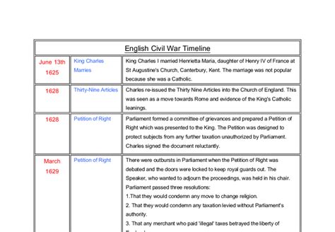 English Civil War Timeline A Level History Marked By