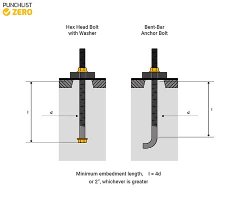 Anchor Bolts Understanding Specifications And Types 59 Off