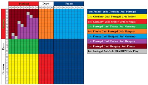 Pick your euro 2020 winner with the telegraph's predictor and download your own euro 2020 wallchart. Euro 2020 Group F Outcome Chart : soccer