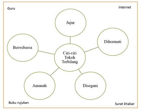 Penghargaan bahan ini dibangunkan dan diterjemahkan berdasar nota kursus yang dikendalikan oleh kestrel education, united kingdom 2 3. PUSAT SUMBER SEKOLAH: BAHAN i-THINK KURSUS SEJARAH