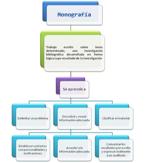 Cómo Hacer Una Buena Monografía Y Sus Partes