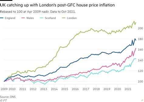 London House Price Growth Prospects Look Shaky Investors Chronicle
