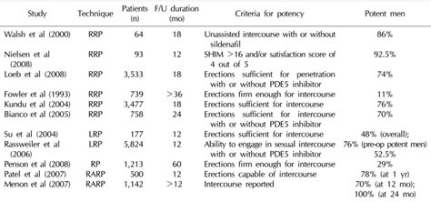 Radical Prostatectomy And Consequences For Erectile Function After The Download Scientific