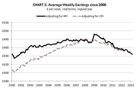 Average Uk Weekly Earnings Have Fallen So Much They Are Now The Same As