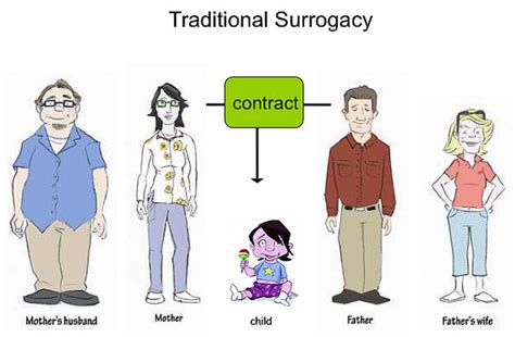 Surrogacy is a procedure wherein a woman also called a gestational carrier or surrogate is implanted with the embryos of a person or couple and will convey and deliver the pregnancy for their benefit. Opinions on Surrogacy