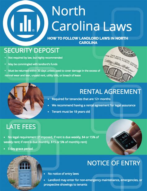 North Carolina Landlord Tenant Law Avail