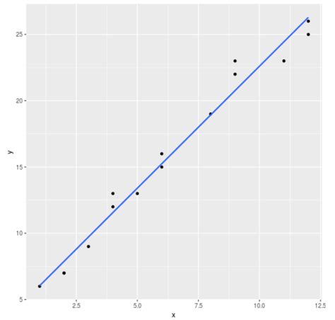 How To Plot A Linear Regression Line In Ggplot2 With Examples