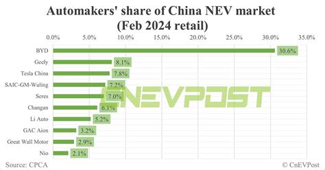 自動車メーカーの中国のNEV市場シェア。Seresは2024年2月にLi Autoを抜いた。 - moomooコミュニティ
