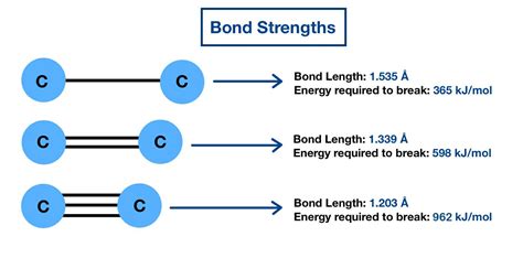 Chemical Bond Types