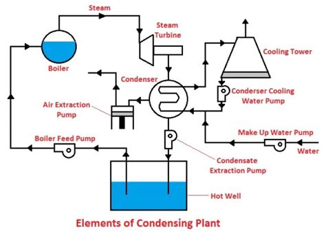 Steam Condenser Types Working Principle Advantages Pdf