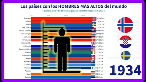 Los Países Con Los Hombres MÁs Altos Del Mundo 🧍‍♂️ Youtube