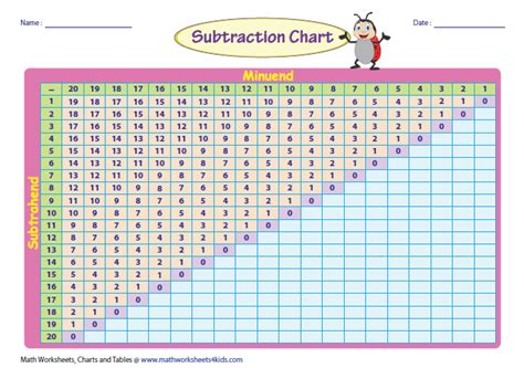 Table 2 to 20 maths multiplication table chart pdf download. Subtraction Tables and Charts