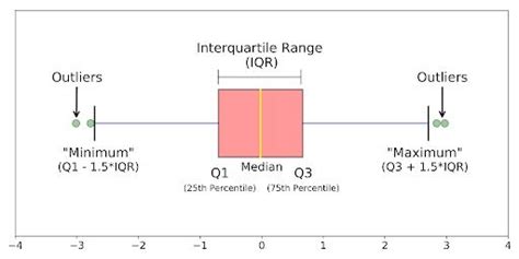 Understanding Boxplots