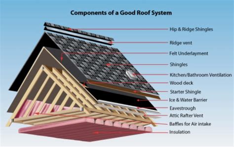 The Anatomy Of A Roof Explained Cd Roofing And Construction Ltd