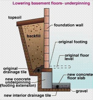 Some contractors can complete a 1′ dig out for as little as $50 per square foot. UNDERPINNING WALL | Expand Your Living Space - Dig Out a ...