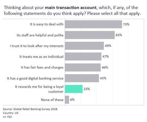 US bank loyalty: a real opportunity for the industry and ...