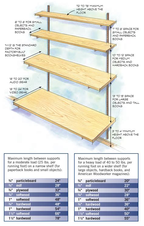 Calculations are approximate and do not necessarily reflect an exact calculation of an amount of space. Build Stronger, Sag-Proof Shelves | Popular Woodworking ...